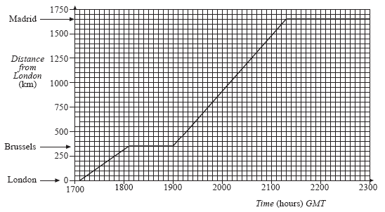 Simple Flight Graph Unit 5 Section 6 : Equations in Context
