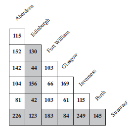 Distance Chart Welsh Charts and Tables