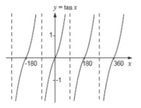 Syntax X Tang Sine, Cosine and Tangent Functions
